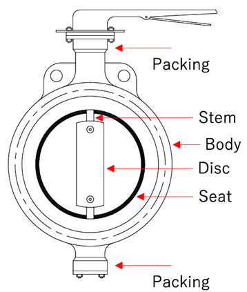 Figure 1: Schematic diagram of a butterfly valve (Source: ResearchGate)